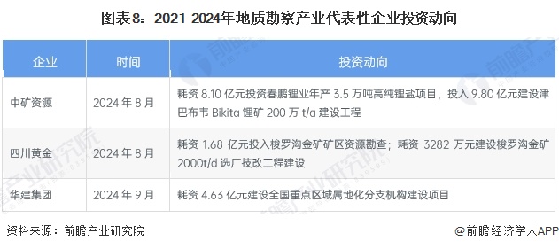 图表8：2021-2024年地质勘察产业代表性企业投资动向