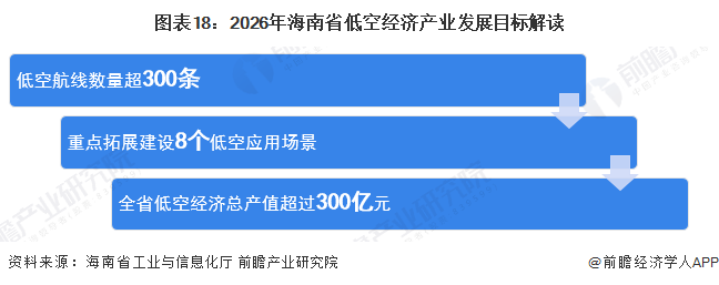 圖表18：2026年海南省低空經(jīng)濟(jì)產(chǎn)業(yè)發(fā)展目標(biāo)解讀