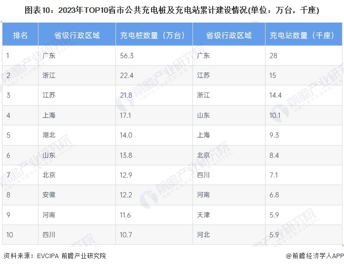 图表10：2023年TOP10省市公共充电桩及充电站累计建设情况(单位：万台，千座)