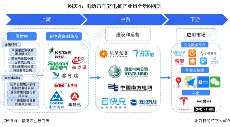 图表4：电动汽车充电桩产业链全景图梳理