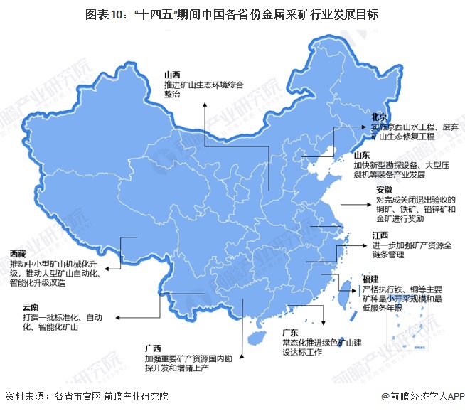 图表10：“十四五”期间中国各省份金属采矿行业发展目标