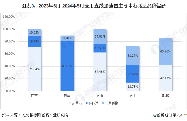 图表3：2023年6月-2024年5月医用直线加速器主要中标地区品牌偏好