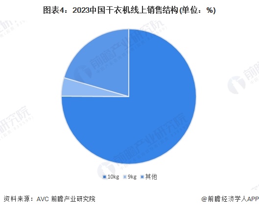 图表4：2023中国干衣机线上销售结构(单位：%)