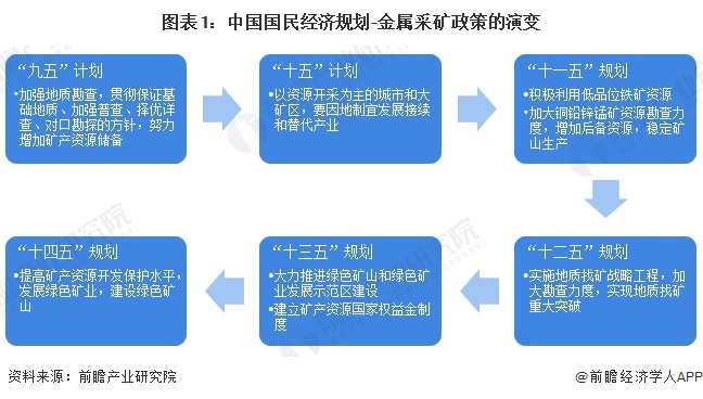 图表1：中国国民经济规划-金属采矿政策的演变