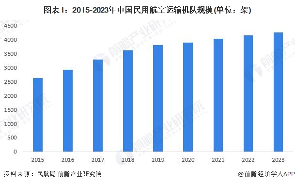 圖表1：2015-2023年中國(guó)民用航空運(yùn)輸機(jī)隊(duì)規(guī)模(單位：架)