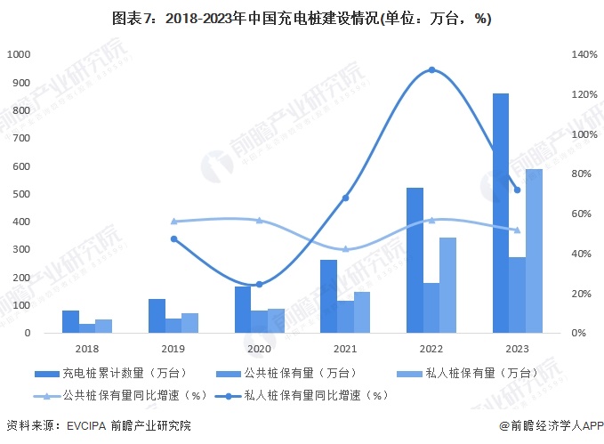 图表7：2018-2023年中国充电桩建设情况(单位：万台，%)