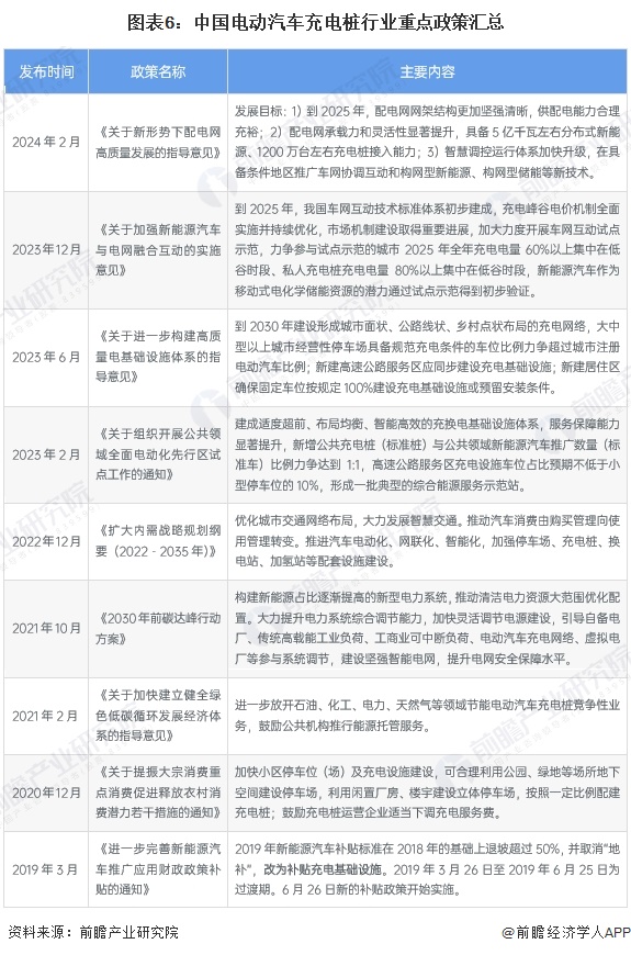 图表6：中国电动汽车充电桩行业重点政策汇总