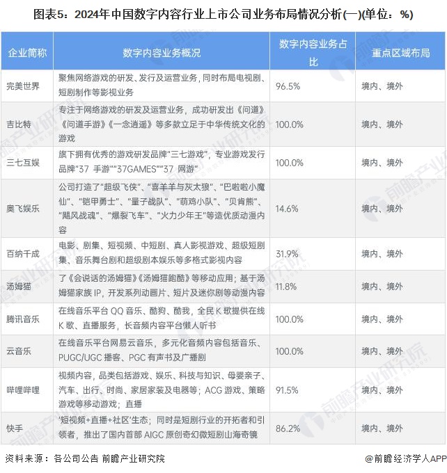 图表5：2024年中国数字内容行业上市公司业务布局情况分析(一)(单位：%)