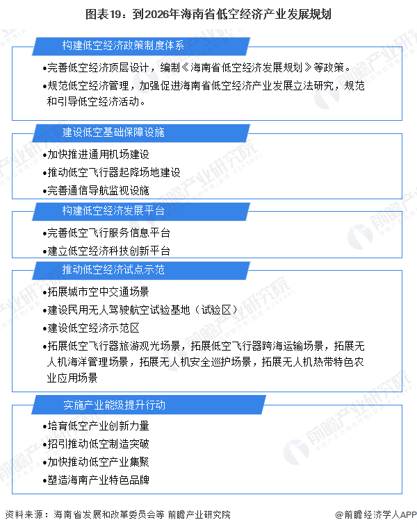 图表19：到2026年海南省低空经济产业发展规划