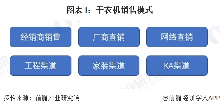 图表1：干衣机销售模式