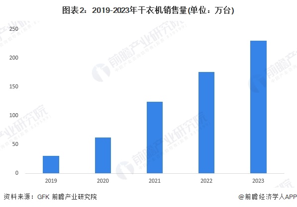 图表2：2019-2023年干衣机销售量(单位：万台)