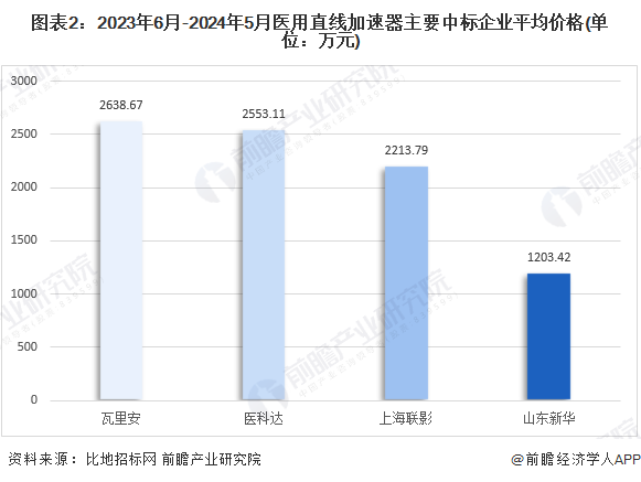 图表2：2023年6月-2024年5月医用直线加速器主要中标企业平均价格(单位：万元)