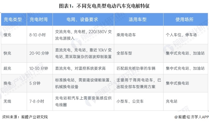 图表1：不同充电类型电动汽车充电桩特征