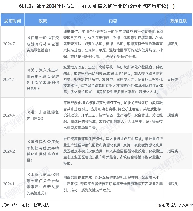 图表2：截至2024年国家层面有关金属采矿行业的政策重点内容解读(一)