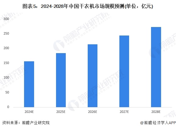 图表5：2024-2028年中国干衣机市场规模预测(单位：亿元)