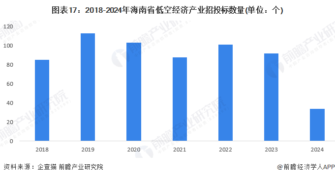 图表17：2018-2024年海南省低空经济产业招投标数量(单位：个)