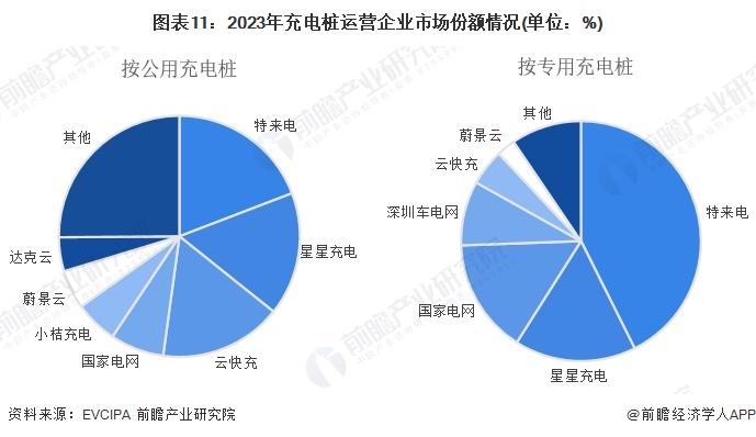 图表11：2023年充电桩运营企业市场份额情况(单位：%)