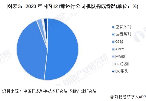 图表3：2023 年国内121部运行公司机队构成情况(单位：%)