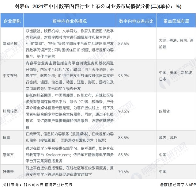 图表6：2024年中国数字内容行业上市公司业务布局情况分析(二)(单位：%)