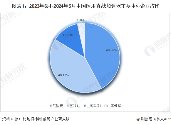 圖表1：2023年6月-2024年5月中國醫(yī)用直線加速器主要中標(biāo)企業(yè)占比