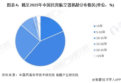 圖表4：截至2023年中國(guó)民用航空器機(jī)齡分布情況(單位：%)