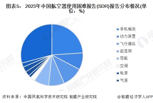 圖表5： 2023年中國(guó)航空器使用困難報(bào)告(SDR)報(bào)告分布情況(單位：%)