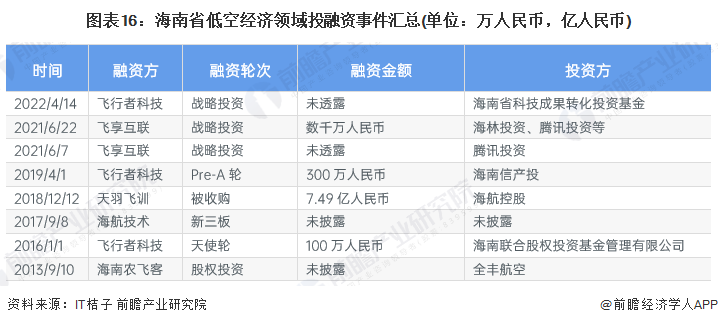 圖表16：海南省低空經(jīng)濟(jì)領(lǐng)域投融資事件匯總(單位：萬人民幣，億人民幣)