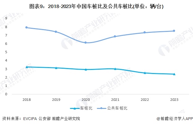 图表9：2018-2023年中国车桩比及公共车桩比(单位：辆/台)