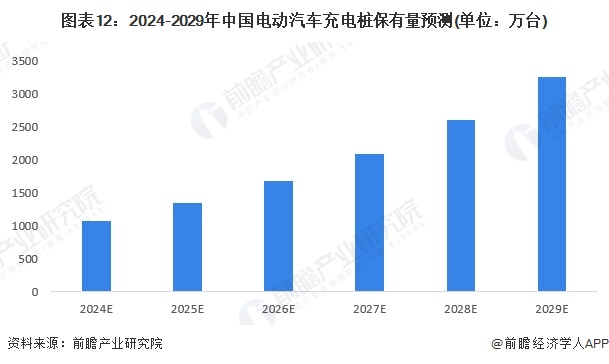 图表12：2024-2029年中国电动汽车充电桩保有量预测(单位：万台)