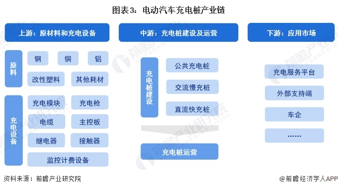 图表3：电动汽车充电桩产业链