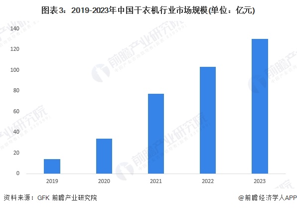 图表3：2019-2023年中国干衣机行业市场规模(单位：亿元)