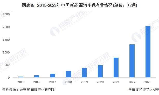 图表8：2015-2023年中国新能源汽车保有量情况(单位：万辆)