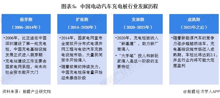 图表5：中国电动汽车充电桩行业发展历程