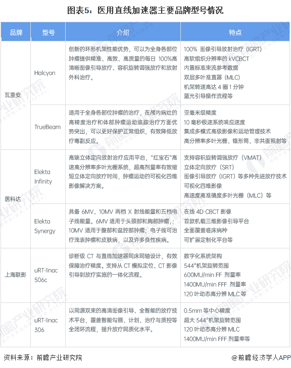 圖表5：醫(yī)用直線加速器主要品牌型號情況