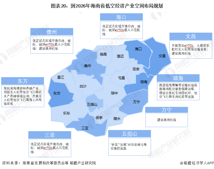 图表20：到2026年海南省低空经济产业空间布局规划