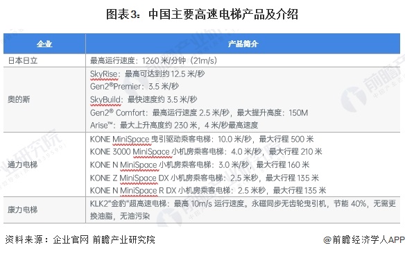 图表3：中国主要高速电梯产品及介绍