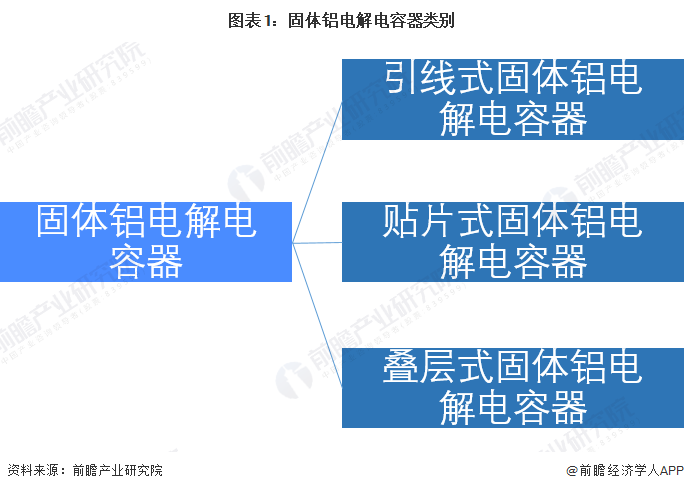 图表1：固体铝电解电容器类别