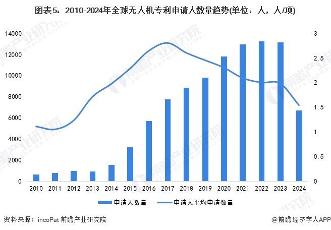 图表5：2010-2024年全球无人机专利申请人数量趋势(单位：人，人/项)