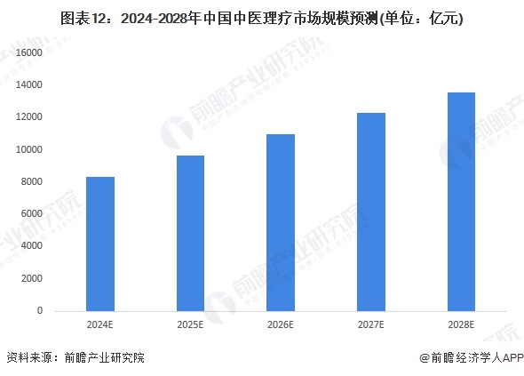 图表12：2024-2028年中国中医理疗市场规模预测(单位：亿元)