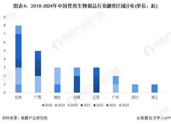 图表4：2018-2024年中国兽用生物制品行业融资区域分布(单位：起)