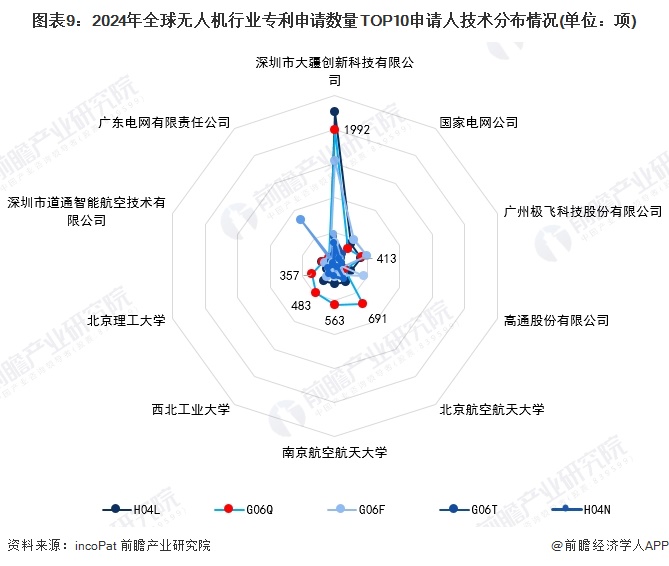 图表9：2024年全球无人机行业专利申请数量TOP10申请人技术分布情况(单位：项)