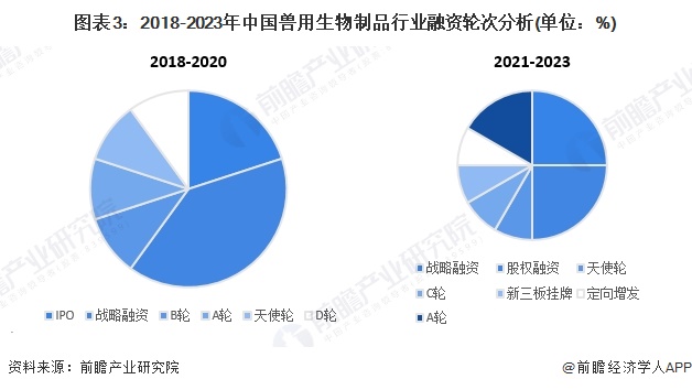 图表3：2018-2023年中国兽用生物制品行业融资轮次分析(单位：%)