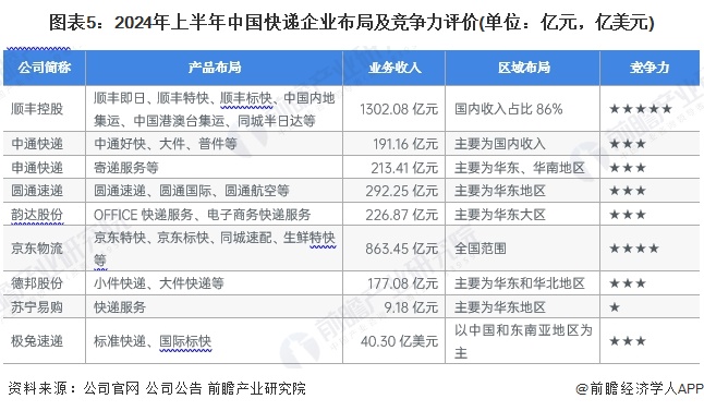 图表5：2024年上半年中国快递企业布局及竞争力评价(单位：亿元，亿美元)