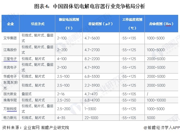 图表4：中国固体铝电解电容器行业竞争格局分析