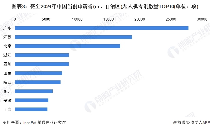 图表3：截至2024年中国当前申请省(市、自治区)无人机专利数量TOP10(单位：项)