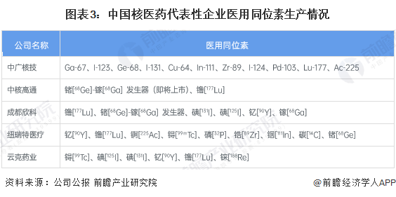 圖表3：中國核醫(yī)藥代表性企業(yè)醫(yī)用同位素生產情況