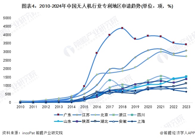 图表4：2010-2024年中国无人机行业专利地区申请趋势(单位：项，%)