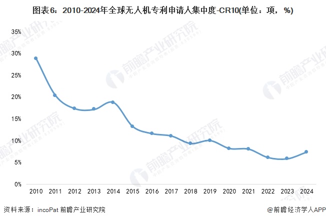 图表6：2010-2024年全球无人机专利申请人集中度-CR10(单位：项，%)