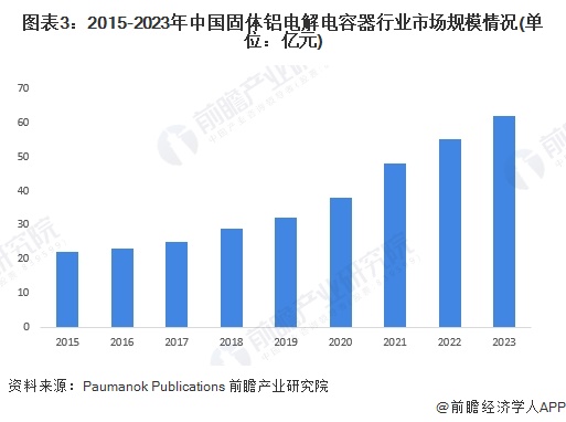 图表3：2015-2023年中国固体铝电解电容器行业市场规模情况(单位：亿元)