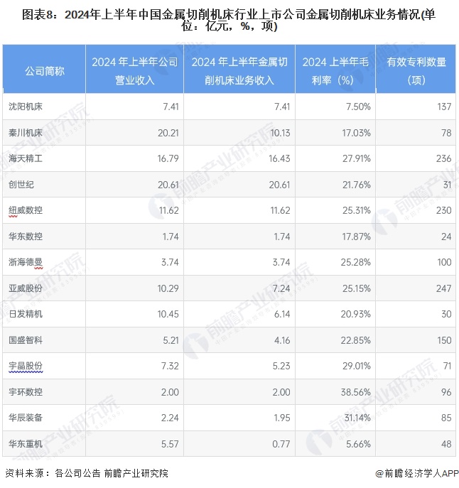 图表8：2024年上半年中国金属切削机床行业上市公司金属切削机床业务情况(单位：亿元，%，项)